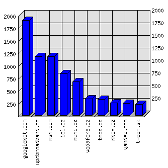 Doménové statistiky