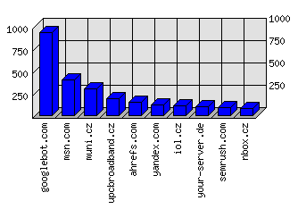 Doménové statistiky