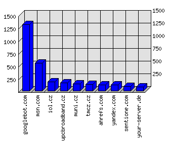 Doménové statistiky