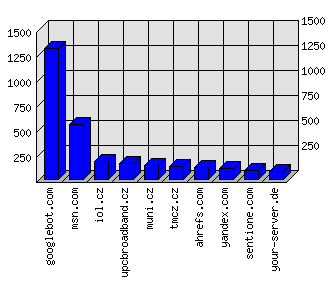 Doménové statistiky