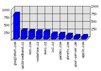 Doménové statistiky