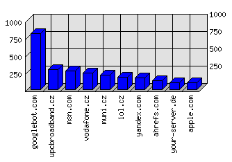 Doménové statistiky