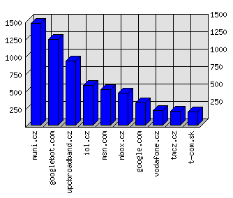 Doménové statistiky