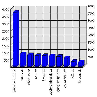 Doménové statistiky