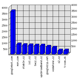 Doménové statistiky