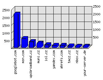 Doménové statistiky