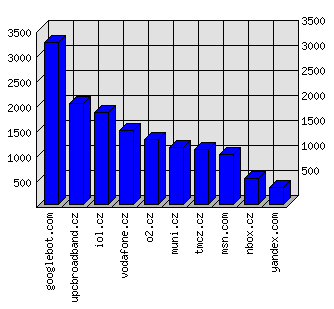 Doménové statistiky