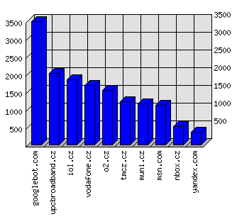 Doménové statistiky