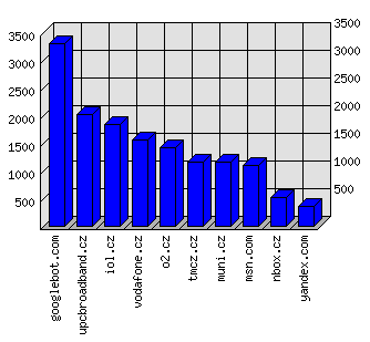 Doménové statistiky