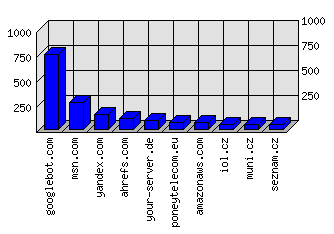 Doménové statistiky