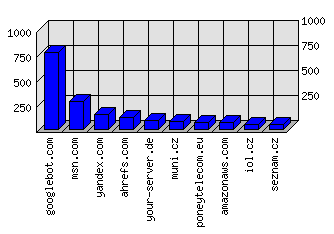 Doménové statistiky