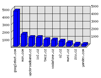 Doménové statistiky