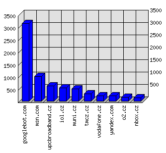 Doménové statistiky