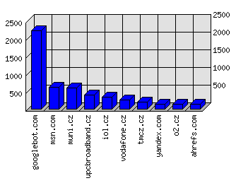 Doménové statistiky