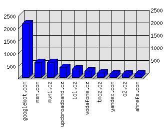 Doménové statistiky