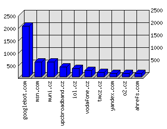 Doménové statistiky