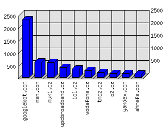 Doménové statistiky