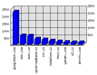 Doménové statistiky