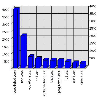 Doménové statistiky