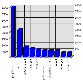 Doménové statistiky