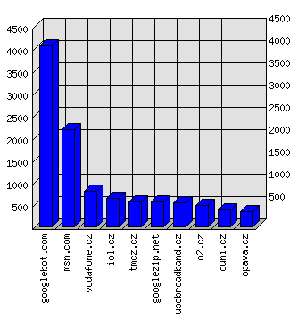 Doménové statistiky