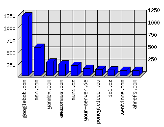 Doménové statistiky