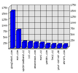 Doménové statistiky