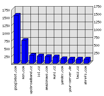 Doménové statistiky