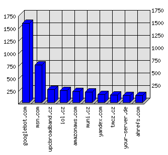 Doménové statistiky