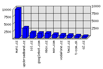 Doménové statistiky