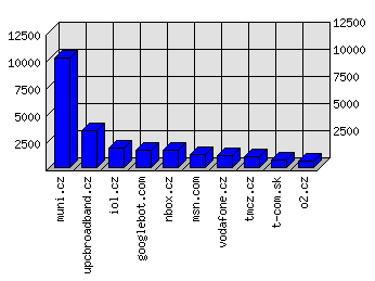 Doménové statistiky