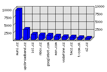 Doménové statistiky