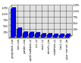 Doménové statistiky