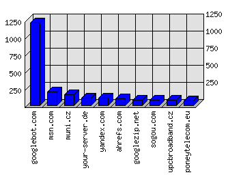 Doménové statistiky