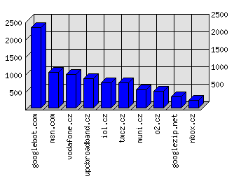 Doménové statistiky