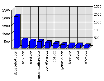 Doménové statistiky