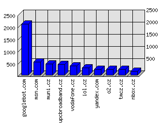 Doménové statistiky