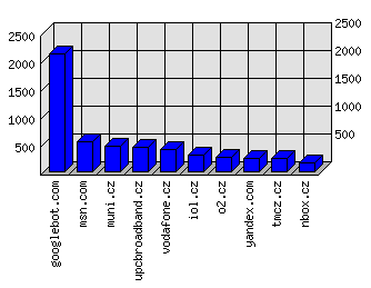 Doménové statistiky