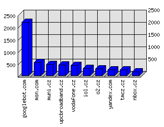 Doménové statistiky