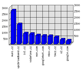 Doménové statistiky