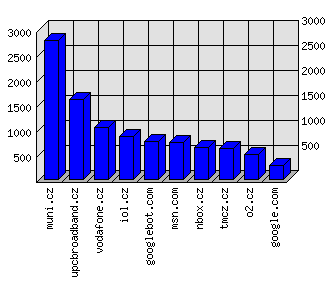 Doménové statistiky