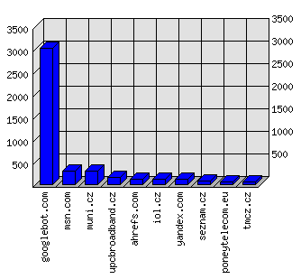 Doménové statistiky