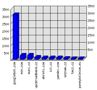 Doménové statistiky