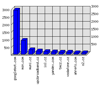 Doménové statistiky