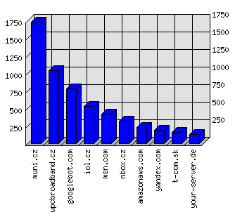 Doménové statistiky