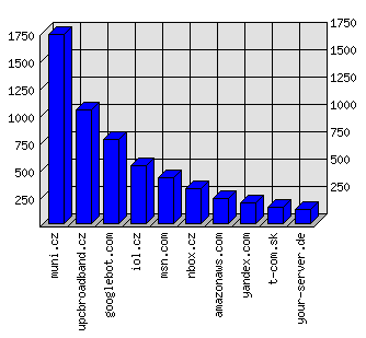 Doménové statistiky