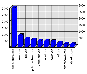 Doménové statistiky