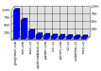 Doménové statistiky