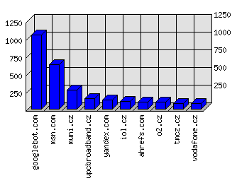 Doménové statistiky