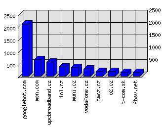 Doménové statistiky